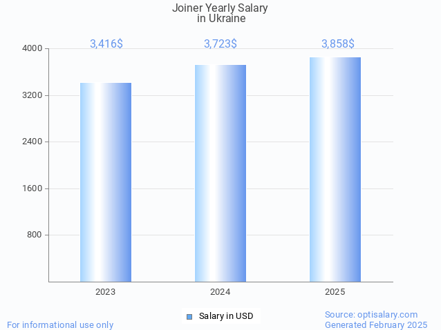 joiner salary in ukraine 2025 joiner salary in ukraine 2025