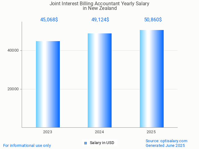 joint interest billing accountant salary in new zealand 2025 joint interest billing accountant salary in new zealand 2025