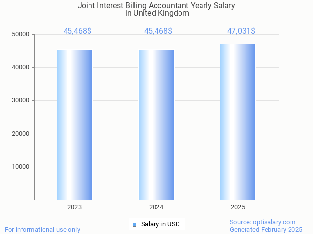 joint interest billing accountant salary in united kingdom 2025 joint interest billing accountant salary in united kingdom 2025