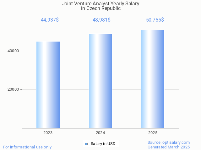 joint venture analyst salary in czech republic 2025 joint venture analyst salary in czech republic 2025