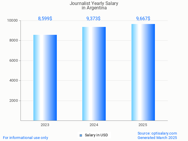 journalist salary in argentina 2025