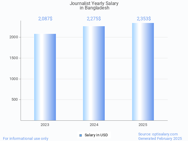 journalist salary in bangladesh 2025 journalist salary in bangladesh 2025