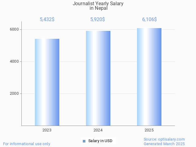 journalist salary in nepal 2025