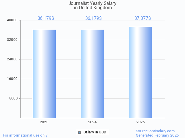 journalist salary in united kingdom 2025 journalist salary in united kingdom 2025