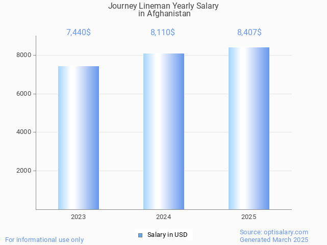 journey lineman salary in afghanistan 2025