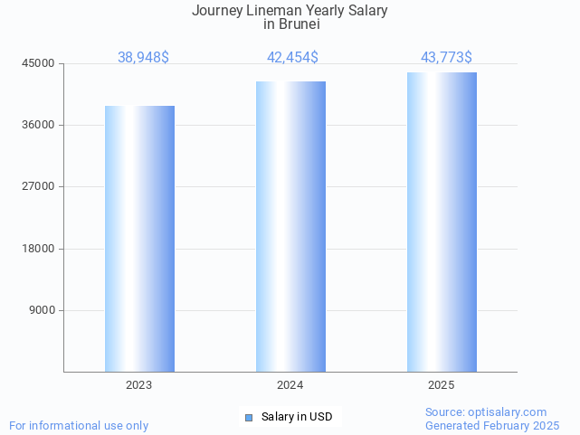journey lineman salary in brunei 2025