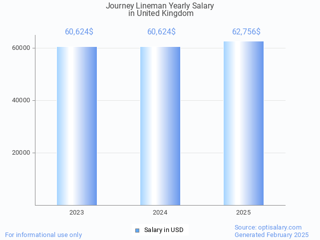journey lineman salary in united kingdom 2025 journey lineman salary in united kingdom 2025
