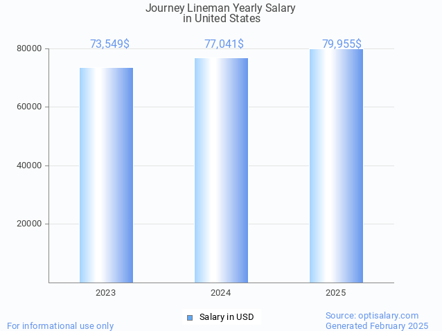 journey lineman salary in united states 2025 journey lineman salary in united states 2025