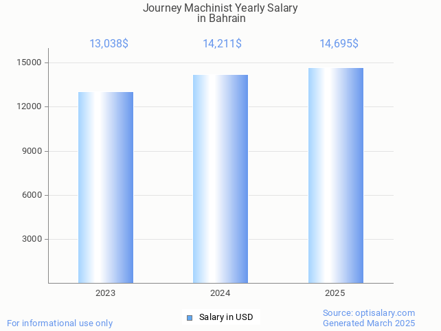 journey machinist salary in bahrain 2025 journey machinist salary in bahrain 2025