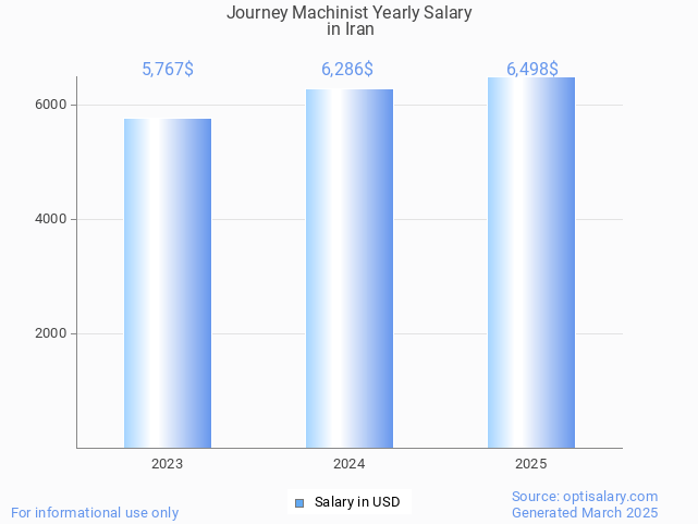 journey machinist salary in iran 2025 journey machinist salary in iran 2025