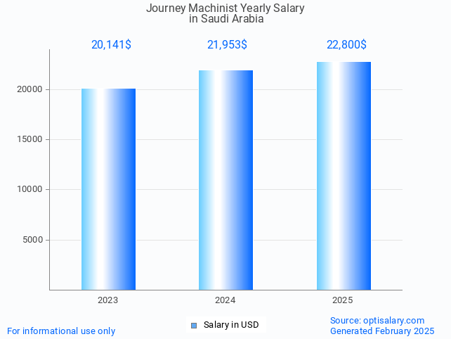 journey machinist salary in saudi arabia 2025 journey machinist salary in saudi arabia 2025