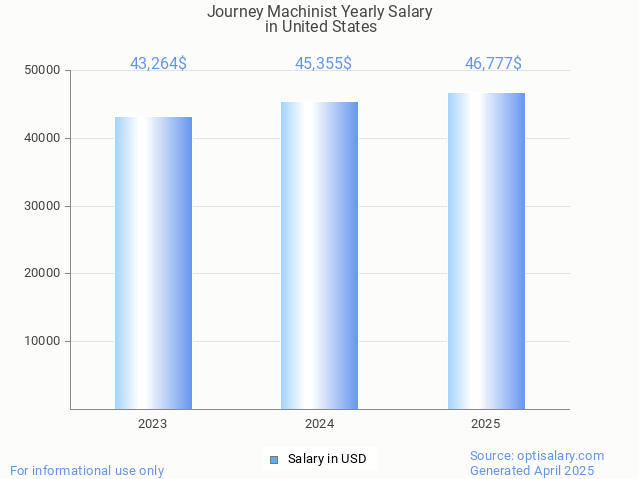 journey machinist salary in united states 2025 journey machinist salary in united states 2025