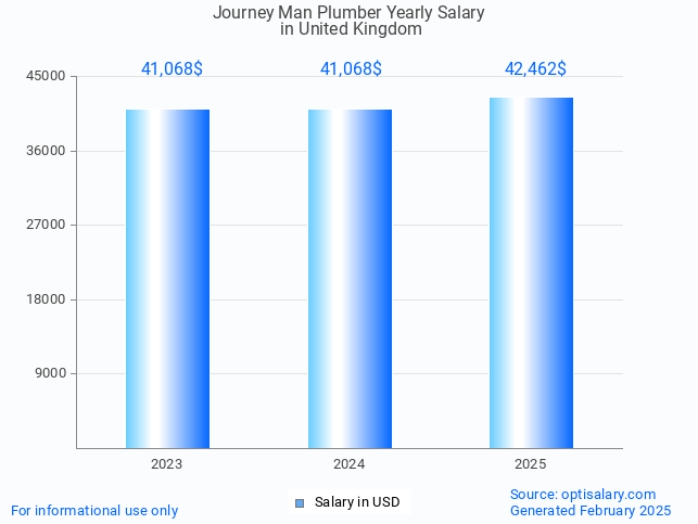 journey man plumber salary in united kingdom 2025 journey man plumber salary in united kingdom 2025