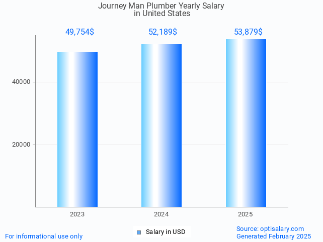 journey man plumber salary in united states 2025 journey man plumber salary in united states 2025