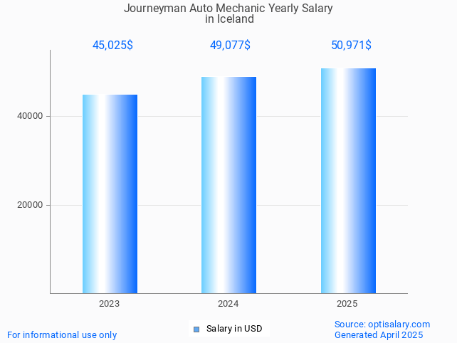 journeyman auto mechanic salary in iceland 2025 journeyman auto mechanic salary in iceland 2025
