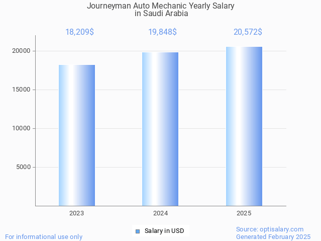 journeyman auto mechanic salary in saudi arabia 2025 journeyman auto mechanic salary in saudi arabia 2025