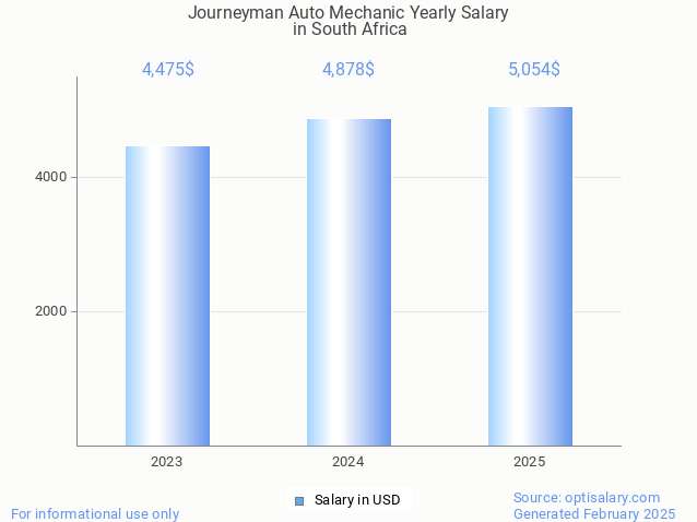journeyman auto mechanic salary in south africa 2025 journeyman auto mechanic salary in south africa 2025
