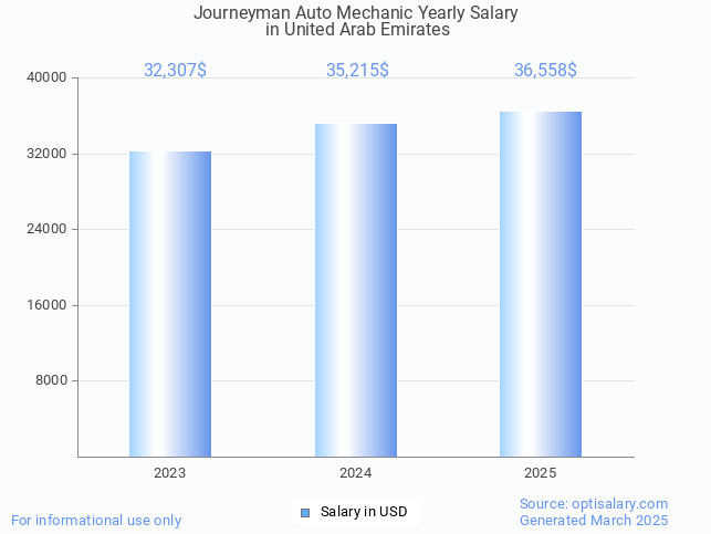 journeyman auto mechanic salary in united arab emirates 2025 journeyman auto mechanic salary in united arab emirates 2025