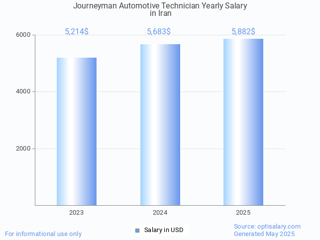 journeyman automotive technician salary in iran 2025 journeyman automotive technician salary in iran 2025