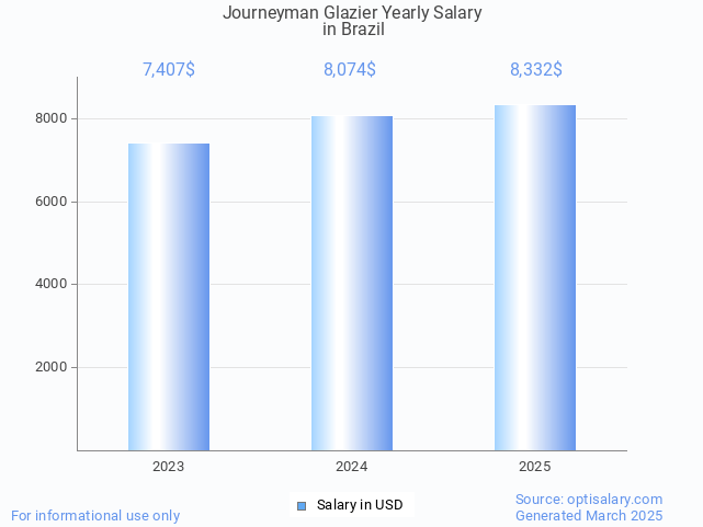journeyman glazier salary in brazil 2025 journeyman glazier salary in brazil 2025