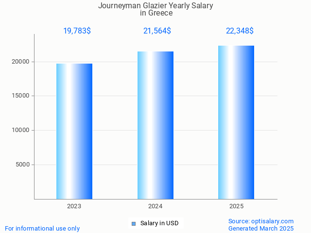 journeyman glazier salary in greece 2025 journeyman glazier salary in greece 2025