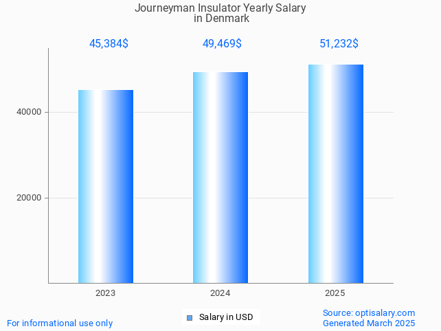 journeyman insulator salary in denmark 2025 journeyman insulator salary in denmark 2025