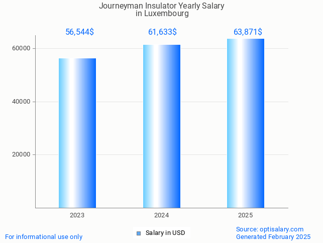journeyman insulator salary in luxembourg 2025 journeyman insulator salary in luxembourg 2025