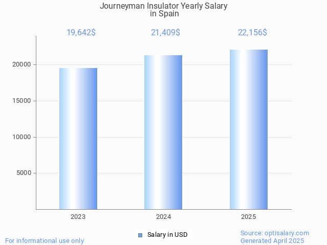 journeyman insulator salary in spain 2025 journeyman insulator salary in spain 2025