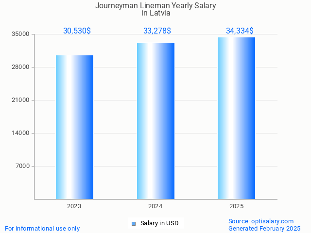 journeyman lineman salary in latvia 2025 journeyman lineman salary in latvia 2025