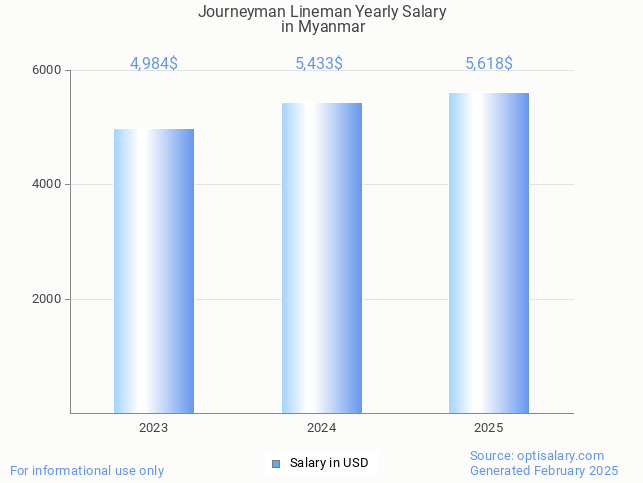 journeyman lineman salary in myanmar 2025 journeyman lineman salary in myanmar 2025