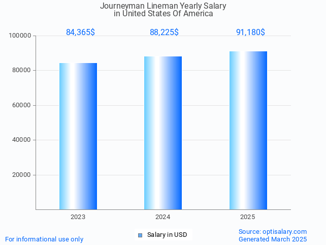 journeyman lineman salary in united states of america 2025 journeyman lineman salary in united states of america 2025