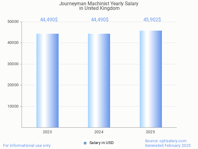 journeyman machinist salary in united kingdom 2025 journeyman machinist salary in united kingdom 2025