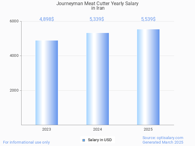 journeyman meat cutter salary in iran 2025 journeyman meat cutter salary in iran 2025