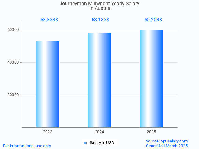 journeyman millwright salary in austria 2025