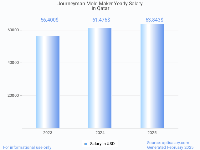 journeyman mold maker salary in qatar 2025 journeyman mold maker salary in qatar 2025
