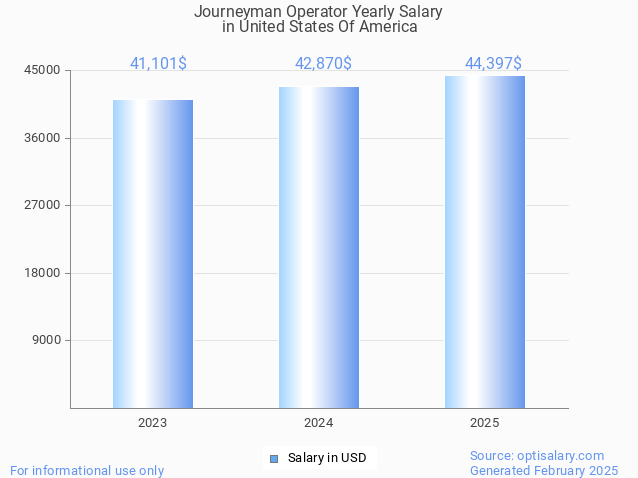 journeyman operator salary in united states of america 2025 journeyman operator salary in united states of america 2025