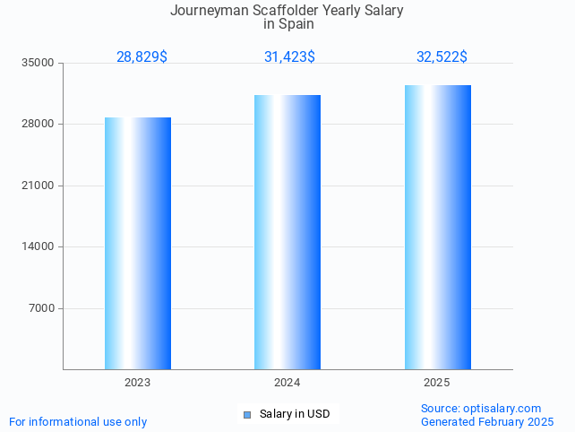 journeyman scaffolder salary in spain 2025 journeyman scaffolder salary in spain 2025