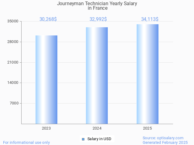 journeyman technician salary in france 2025 journeyman technician salary in france 2025