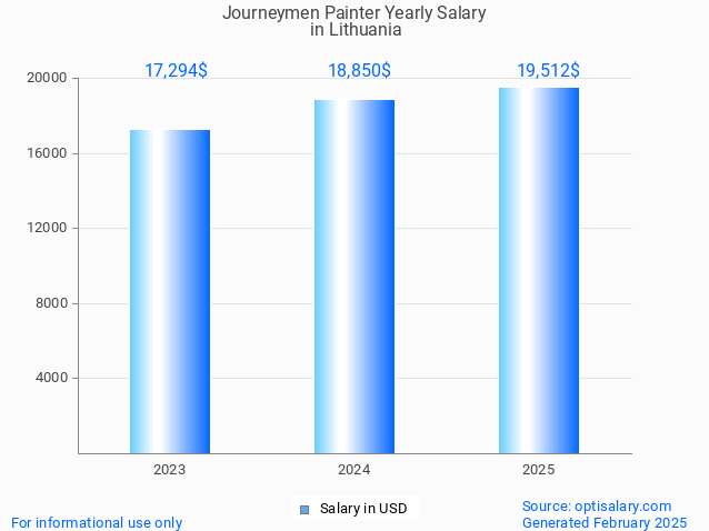 journeymen painter salary in lithuania 2025 journeymen painter salary in lithuania 2025