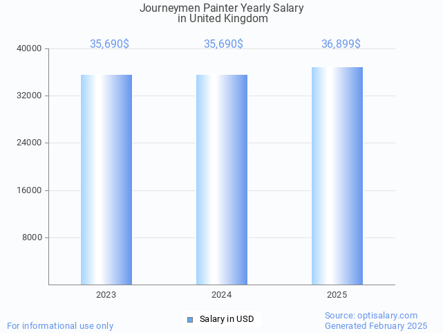 journeymen painter salary in united kingdom 2025 journeymen painter salary in united kingdom 2025