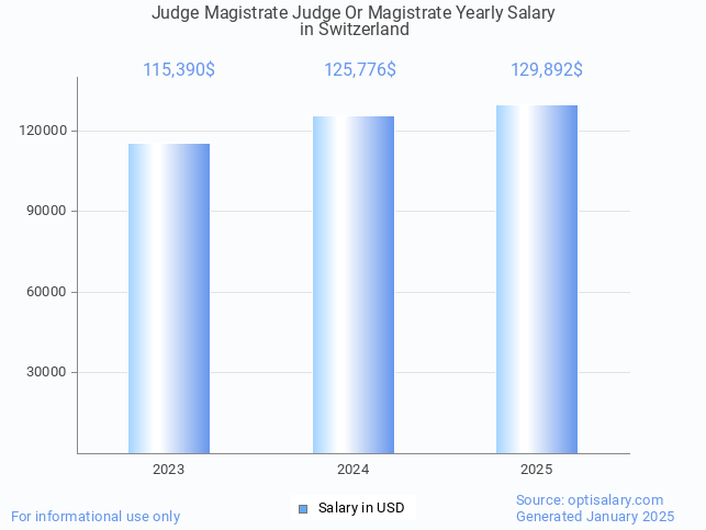 judge magistrate judge or magistrate salary in switzerland 2025 judge magistrate judge or magistrate salary in switzerland 2025