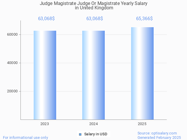 judge magistrate judge or magistrate salary in united kingdom 2025 judge magistrate judge or magistrate salary in united kingdom 2025