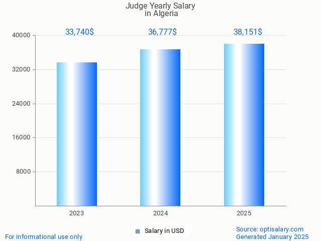 judge salary in algeria 2025 judge salary in algeria 2025