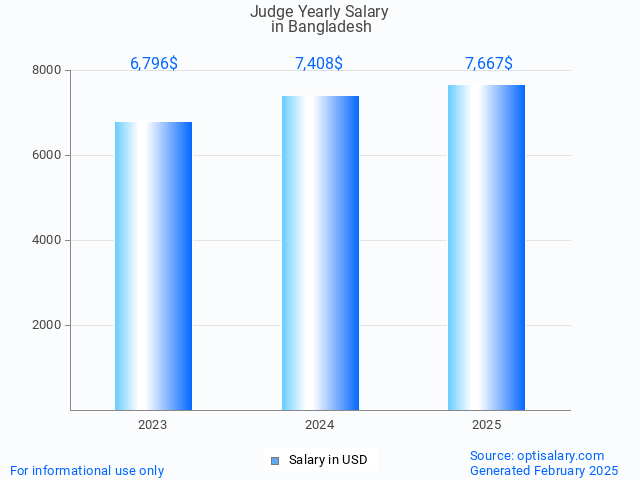 judge salary in bangladesh 2025