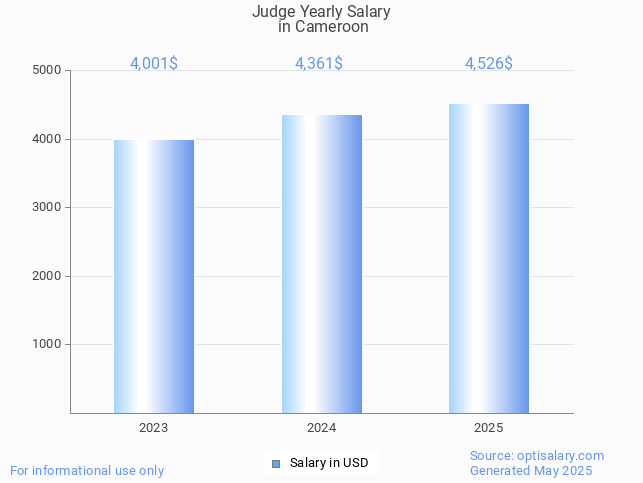 judge salary in cameroon 2025 judge salary in cameroon 2025