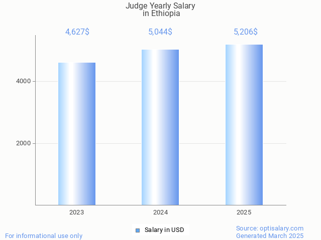 judge salary in ethiopia 2025 judge salary in ethiopia 2025