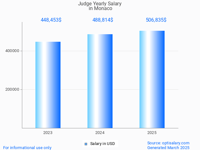judge salary in monaco 2025 judge salary in monaco 2025