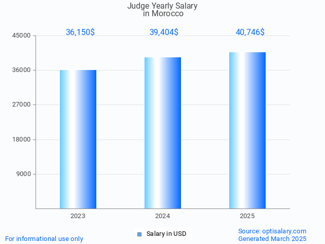 judge salary in morocco 2025 judge salary in morocco 2025