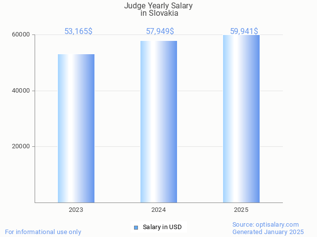 judge salary in slovakia 2025 judge salary in slovakia 2025