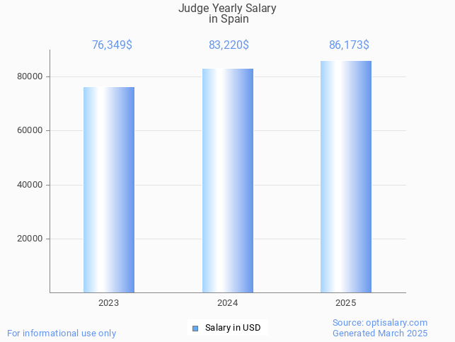 judge salary in spain 2025 judge salary in spain 2025